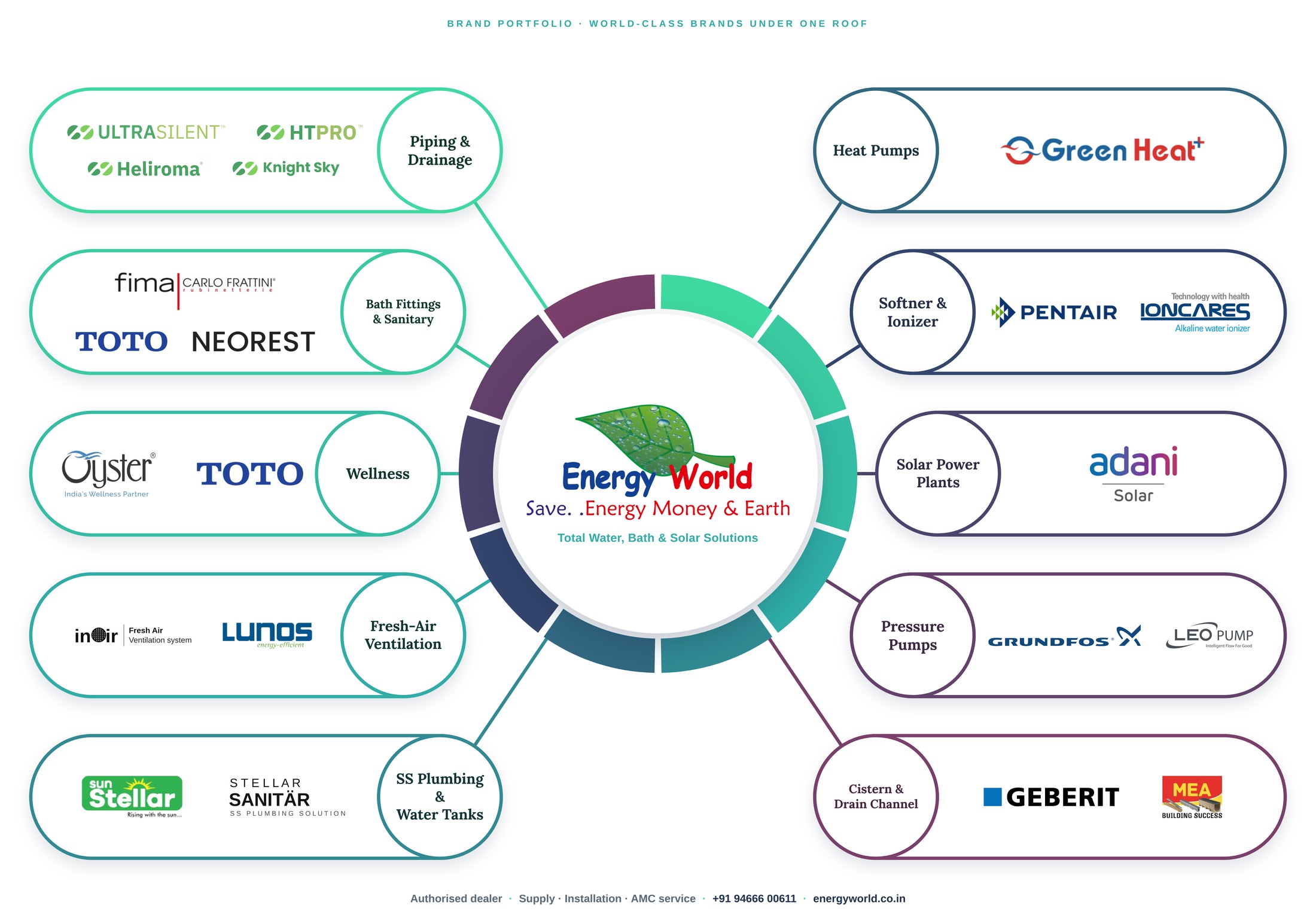 Energy World brand portfolio — Huliot, TOTO, FIMA, NEOREST, Oyster, Geberit, iNAIR, LUNOS, Stellar, Green Heat Plus, Pentair, IONCARES, Adani Solar, Grundfos, LEO and MEA across ten product categories